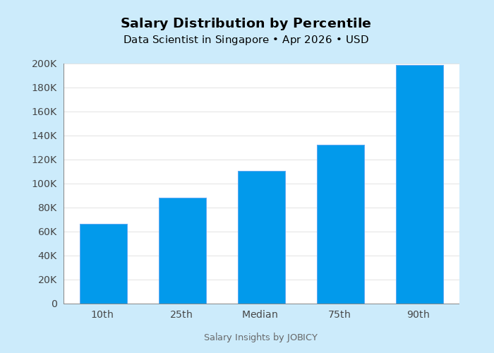 Salary Distribution for Data Scientist in Singapore - April 2026