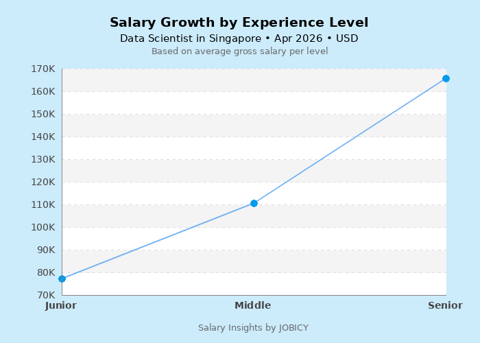 Salary Growth by Experience for Data Scientist in Singapore - April 2026