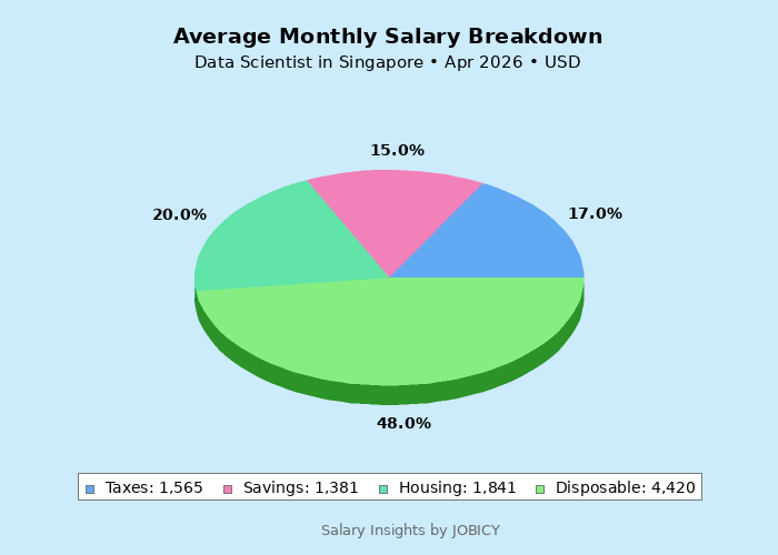 Monthly Salary Breakdown for Data Scientist in Singapore - April 2026