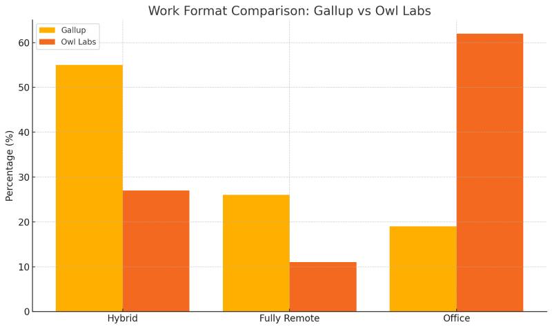 Is Remote Work Still Growing? Real Data, Not Hype
