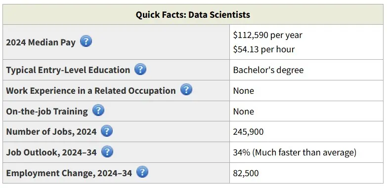 The BLS Occupational Outlook Handbook does project 34% employment growth for data scientists from 2024 to 2034, with about 23,400 openings per year on average.