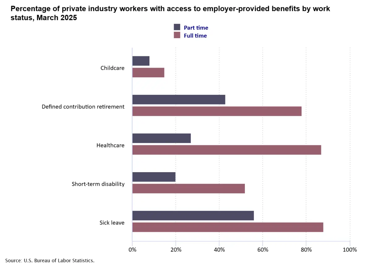 Percentage of private industry workers with access to employer-provided benefits by work status